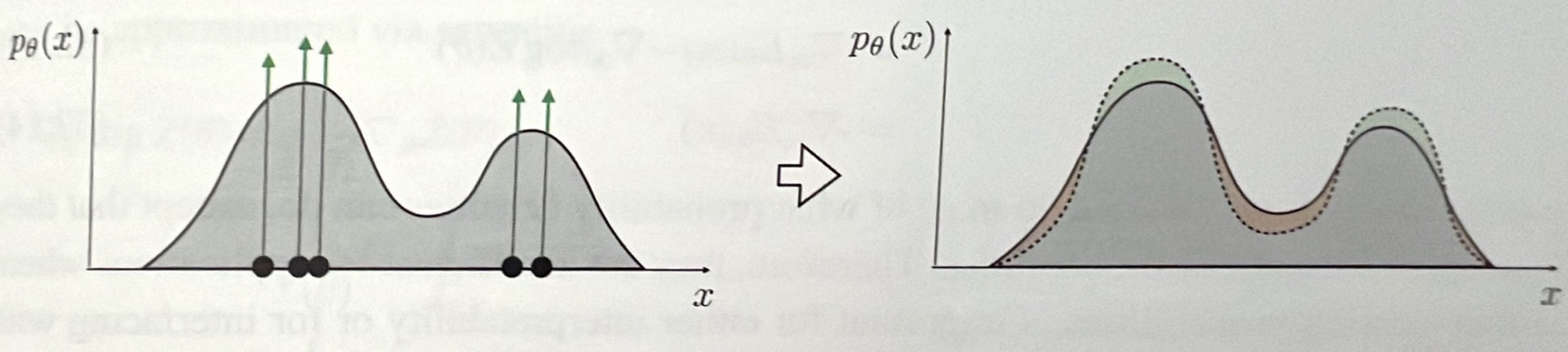 Fitting a max likelihood density model to data, from [Antonio Torralba et al.'s book](https://mitpress.mit.edu/9780262048972/foundations-of-computer-vision/), p475